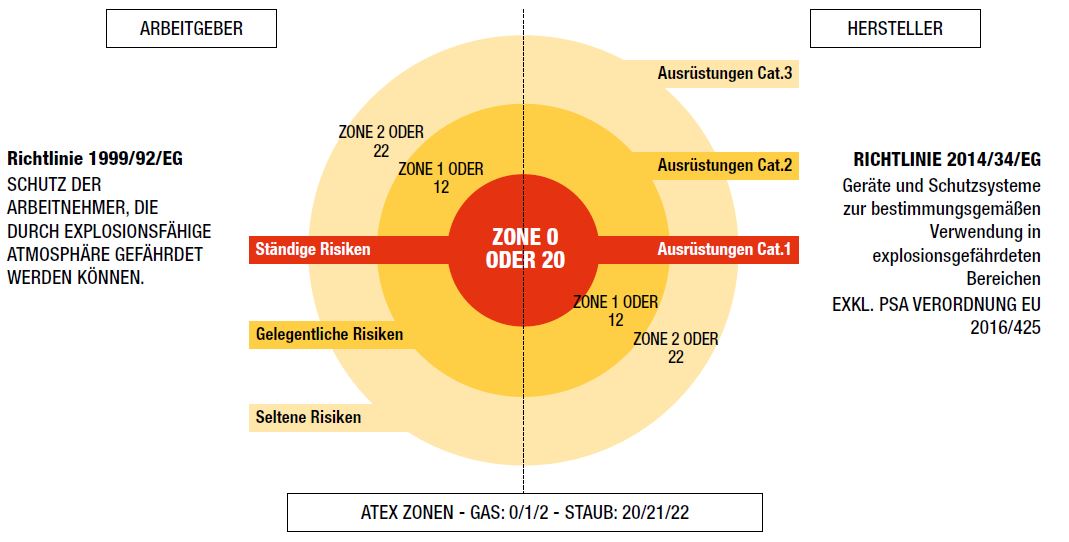 1149-5-atex-de Grafik auf Standard 1149-5